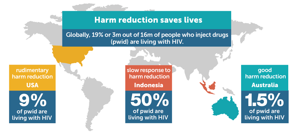 Harm reduction saves lives