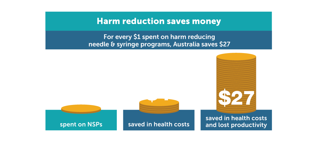 Harm reduction saves money