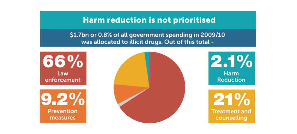 Harm reduction is not prioritised